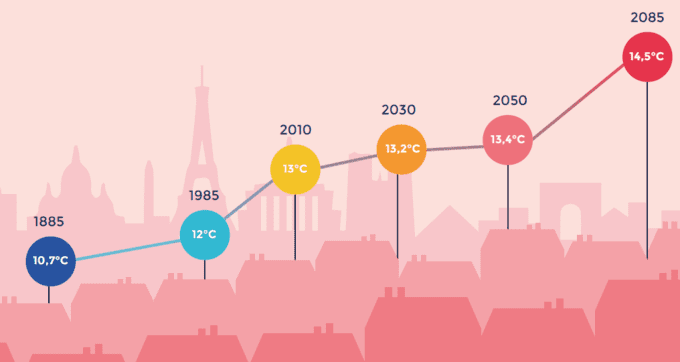 Évolution des températures moyennes à Paris dans un scénario d'émissions intermédiaire