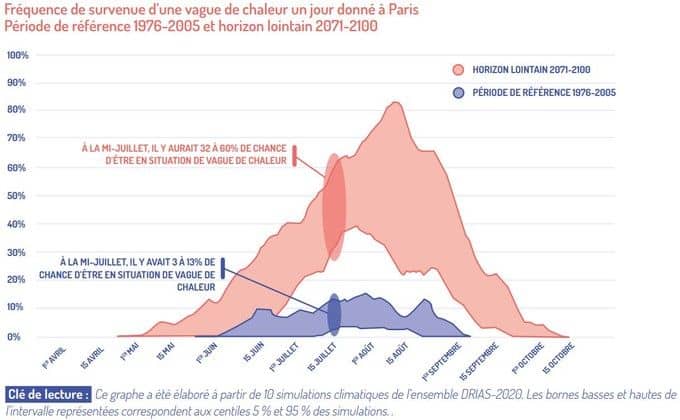 Graphique sur la fréquence de la survenue des vagues de chaleur