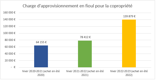 Ce graphique montre le doublement de la facture pour les copropriétés chauffées au fioul pour la prochaine saison de chauffe (2022-2023).