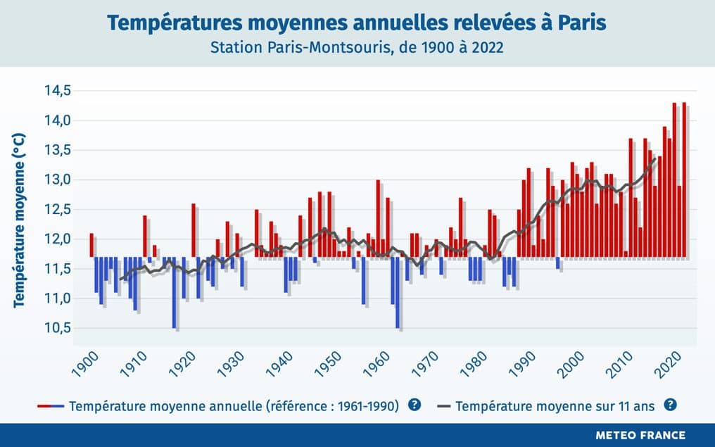 Températures annuelles moyennes Paris Montsouris 1900-2022© Météo-France