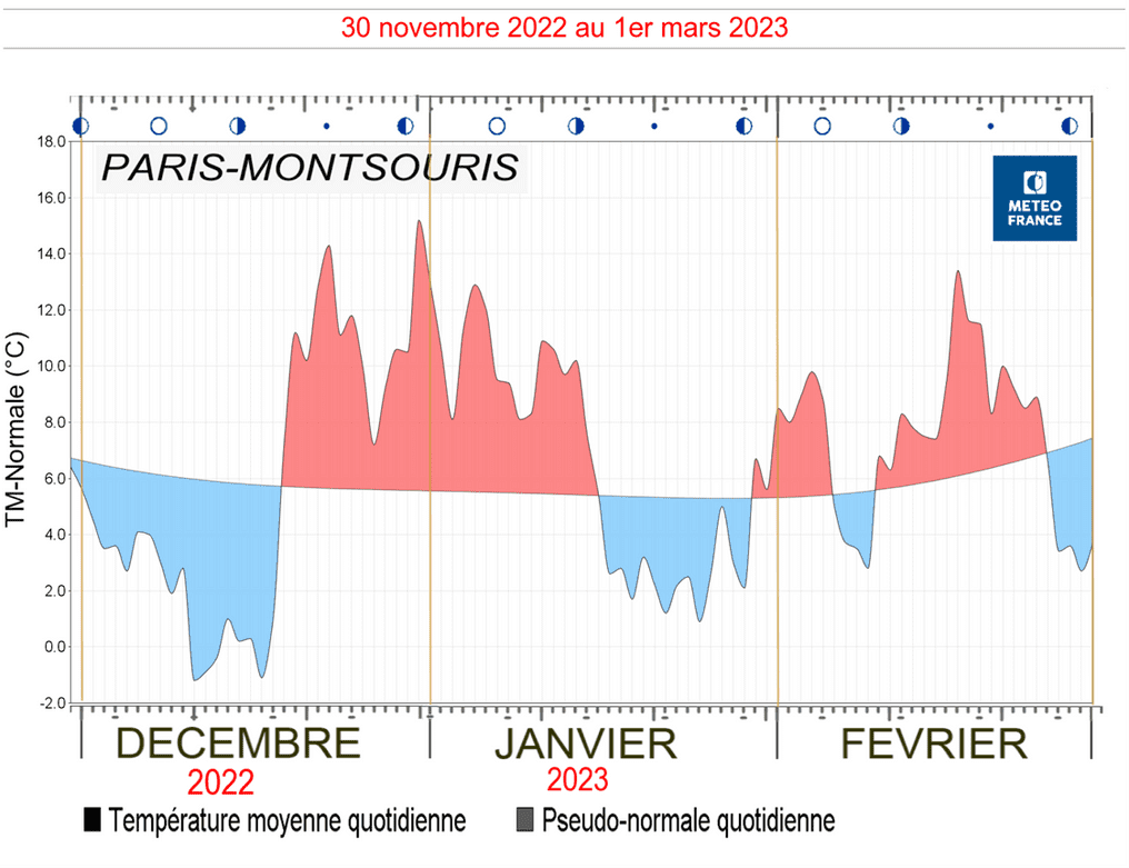 Alternance phases chaudes et froides © Météo-France