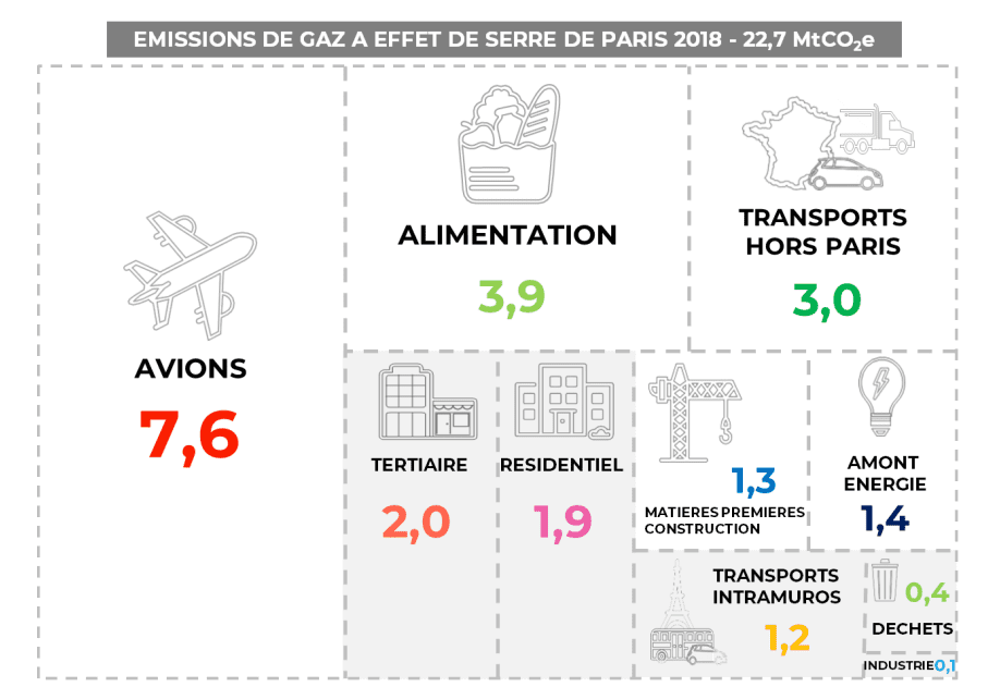 Empreinte carbone de Paris par secteurs (2018) © Ville de Paris