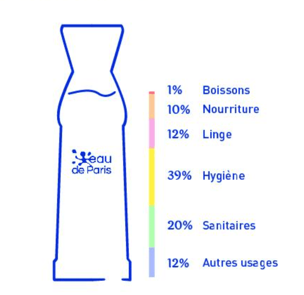 Répartition des usages de l'eau potable à Paris © Eau de Paris