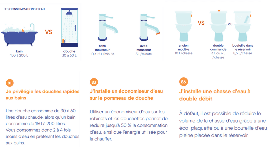 Les écogestes principales pour réduire sa consommation d'eau © Agence Parisienne du Climat