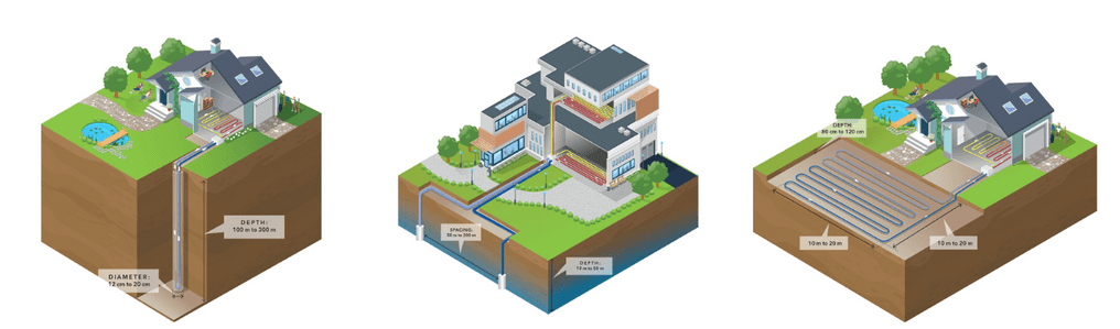 principaux dispositifs de captage associés aux pompes à chaleur géothermiques (captage sur sondes géothermiques verticales, captage sur nappe phréatique, captage horizontal).