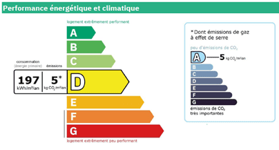 Exemple de résumé de notation dans le DPE