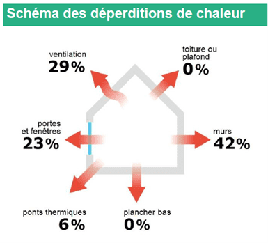 Exemple de schéma de déperdition d'énergie