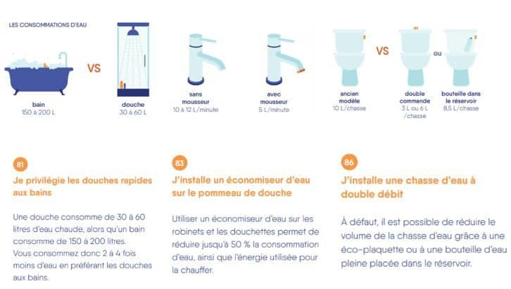 Les principaux gestes pour réduire sa consommation d'eau