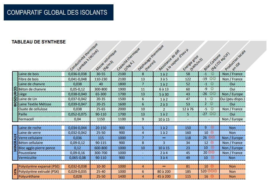 Tableau comparatif de différents matériaux isolants. © Construire Solidaire