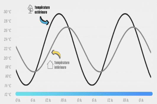 Illustration du déphasage thermique par un graphique. ©Pouget Consultants