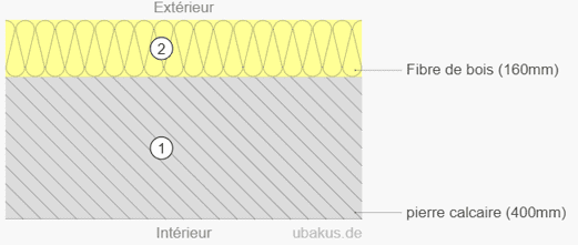 Schéma illustrant le respect du principe de perméabilité croissante. ©Pouget Consultants