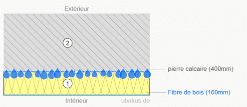 Schéma illustrant le non respect du principe de perméabilité croissante. ©Pouget Consultants