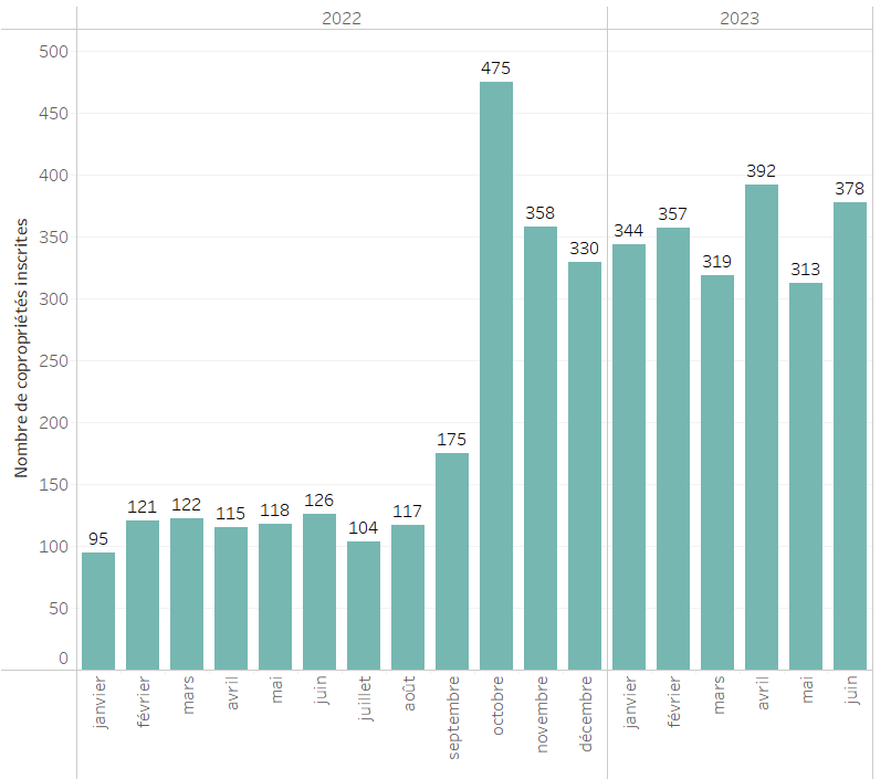 Nombre de copropriétés inscrites à Paris depuis 2022