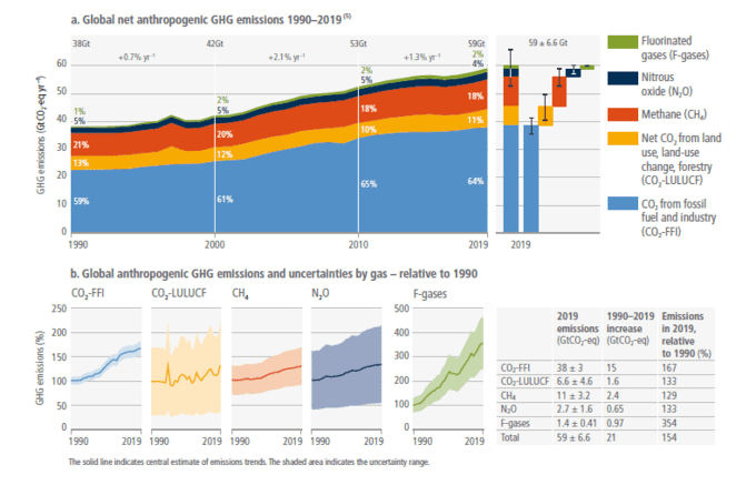 Deux graphiques issus du rapport Climate Change 2022: Impacts, Adaptation, and Vulnerability, Groupe de travail II du 6e rapport d'évaluation du GIEC
