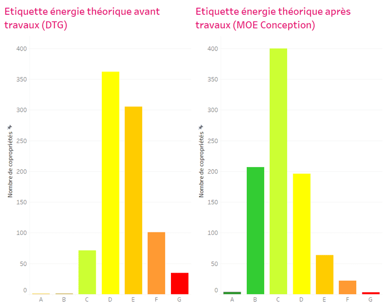 Comparaison des étiquettes énergie théoriques avant et après travaux, Observatoire novembre 2023