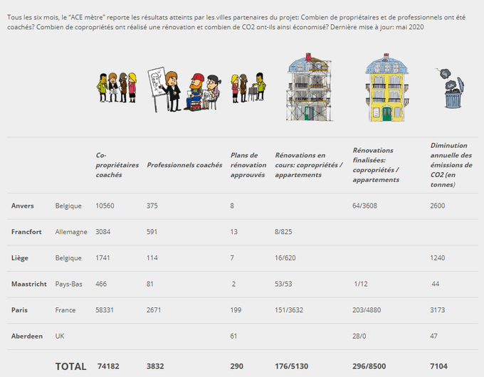 Ace, tableau des résultats