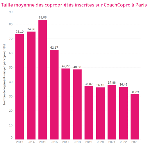 Graphique montrant la taille moyenne des copropriétés inscrites sur CoachCopro au fil des années en nombre de logements.