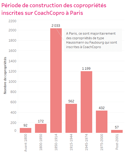 Graphique montrant la répartition des copropriétés parisiennes inscrites sur CoachCopro selon leur période de construction.