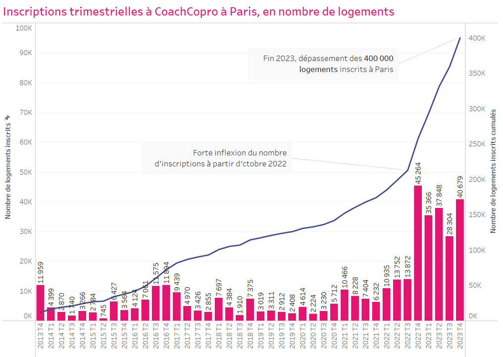 Graphique montrant les inscriptions trimestrielles sur CoachCopro à Paris en nombre de logements (par trimestre et en inscriptions cumulées)