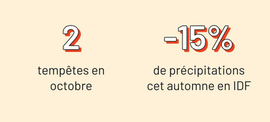 2 tempêtes en octobre -15% de précipitations cet automne en IDF