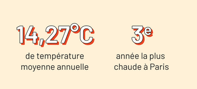 14,27°C de température moyenne annuelle 3e année la plus chaude à Paris
