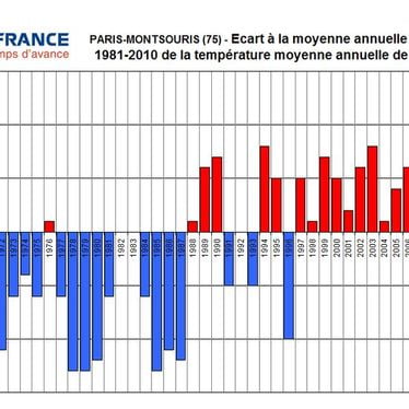 Bulletin climatique annuel 2015