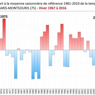 Bulletin climatique hiver 2016