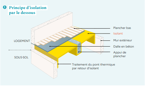 Schéma explicatif de l'isolation des planchers bas en sous-face issu du Guide pratique de l'ADEME 